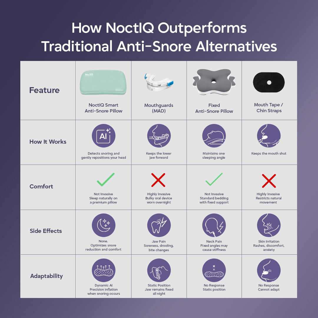NoctIQ Smart Anti-Snore Pillow