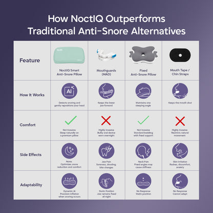 NoctIQ Smart Anti-Snore Pillow